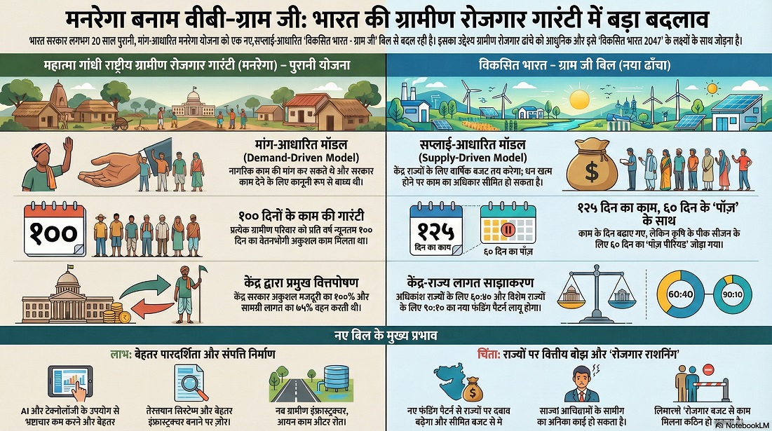 मनरेगा खत्म? अब आएगी 'जी-राम-जी' योजना: ग्रामीण भारत के लिए 5 सबसे चौंकाने वाले बदलाव जो आपको जानने चाहिए